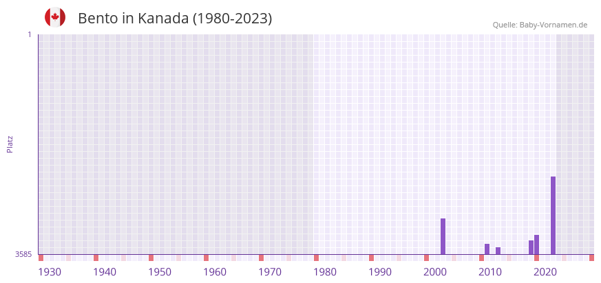 Bento in der Vornamen-Hitliste von Kanada (1980-2023)