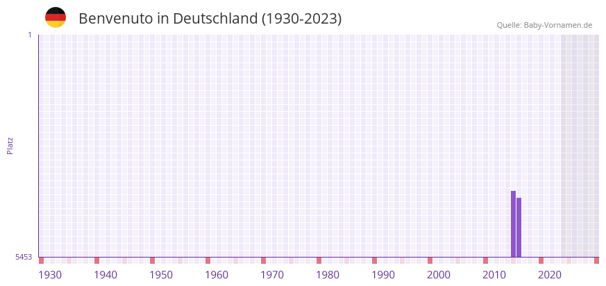 Benvenuto in der Vornamen-Hitliste von Deutschland (1930-2023)