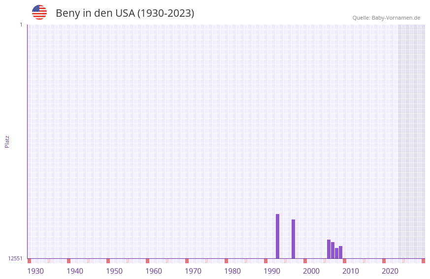 Beny in der Vornamen-Hitliste von den USA (1930-2023) Beny in der Vornamen-Hitliste von den USA (1930-2023)