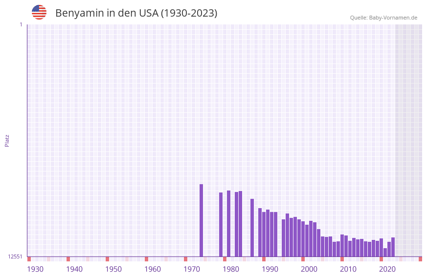 Benyamin in der Vornamen-Hitliste von den USA (1930-2023) Benyamin in der Vornamen-Hitliste von den USA (1930-2023)