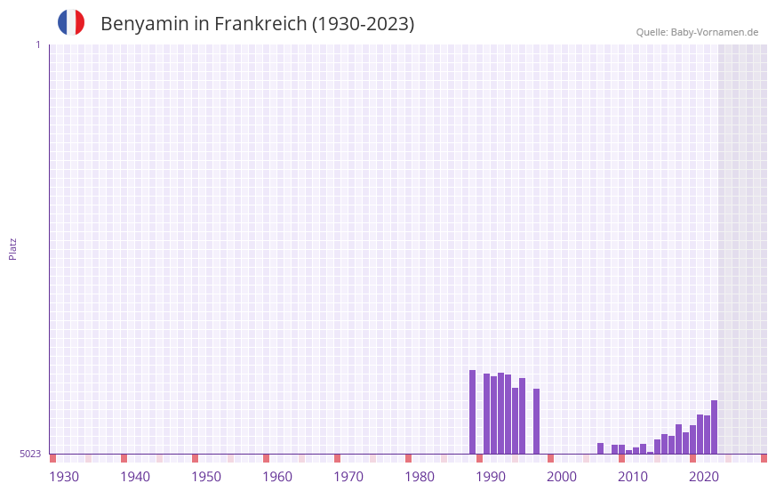 Benyamin in der Vornamen-Hitliste von Frankreich (1930-2023) Benyamin in der Vornamen-Hitliste von Frankreich (1930-2023)