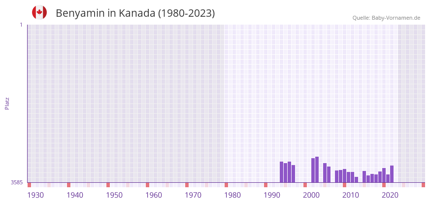 Benyamin in der Vornamen-Hitliste von Kanada (1980-2023) Benyamin in der Vornamen-Hitliste von Kanada (1980-2023)