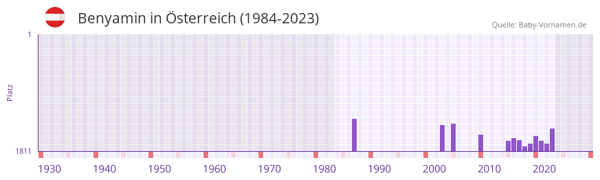 Benyamin in der Vornamen-Hitliste von Österreich (1984-2023) Benyamin in der Vornamen-Hitliste von Österreich (1984-2023)