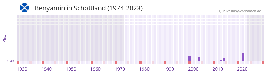 Benyamin in der Vornamen-Hitliste von Schottland (1974-2023) Benyamin in der Vornamen-Hitliste von Schottland (1974-2023)