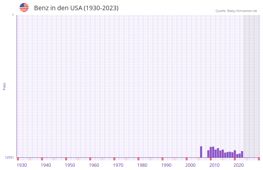 Benz in der Vornamen-Hitliste von den USA (1930-2023) Benz in der Vornamen-Hitliste von den USA (1930-2023)
