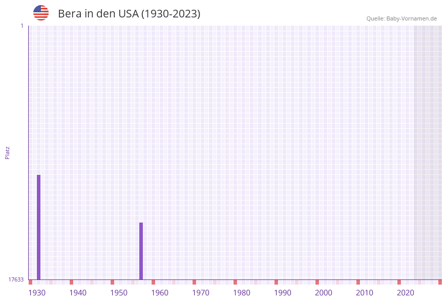 Bera in der Vornamen-Hitliste von den USA (1930-2023) Bera in der Vornamen-Hitliste von den USA (1930-2023)
