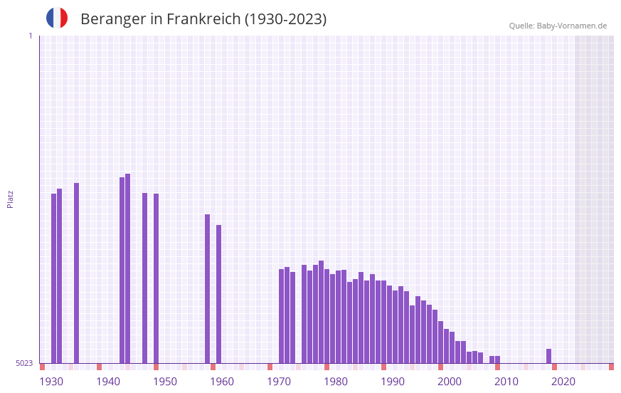 Beranger in der Vornamen-Hitliste von Frankreich (1930-2023)