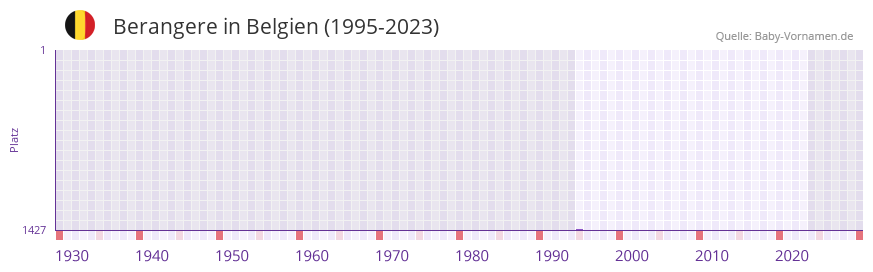 Berangere in der Vornamen-Hitliste von Belgien (1995-2023)