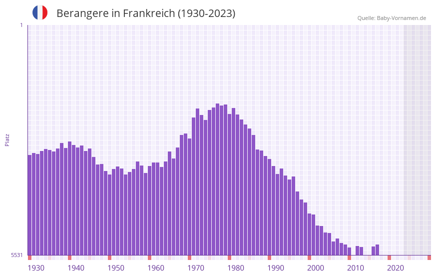 Berangere in der Vornamen-Hitliste von Frankreich (1930-2023)