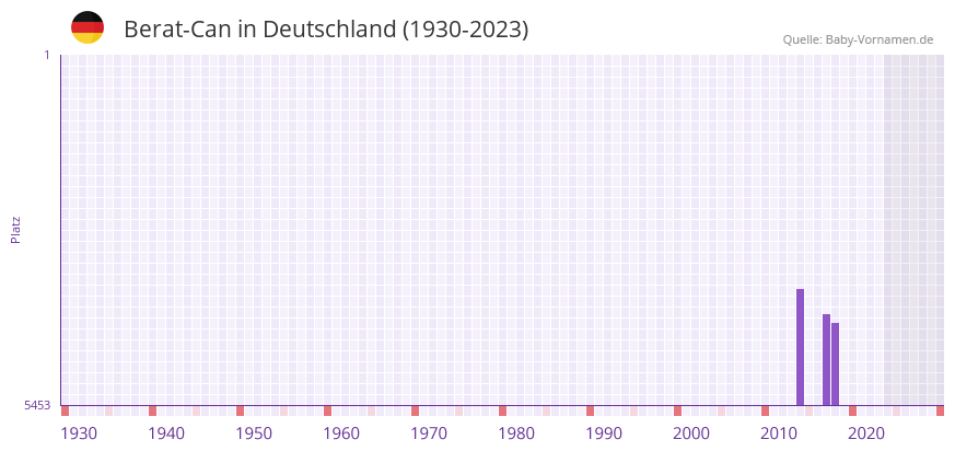 Berat-Can in der Vornamen-Hitliste von Deutschland (1930-2023) Berat-Can in der Vornamen-Hitliste von Deutschland (1930-2023)