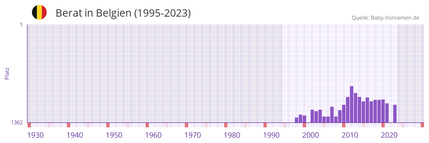 Berat in der Vornamen-Hitliste von Belgien (1995-2023) Berat in der Vornamen-Hitliste von Belgien (1995-2023)
