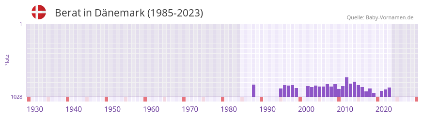 Berat in der Vornamen-Hitliste von Dänemark (1985-2023) Berat in der Vornamen-Hitliste von Dänemark (1985-2023)