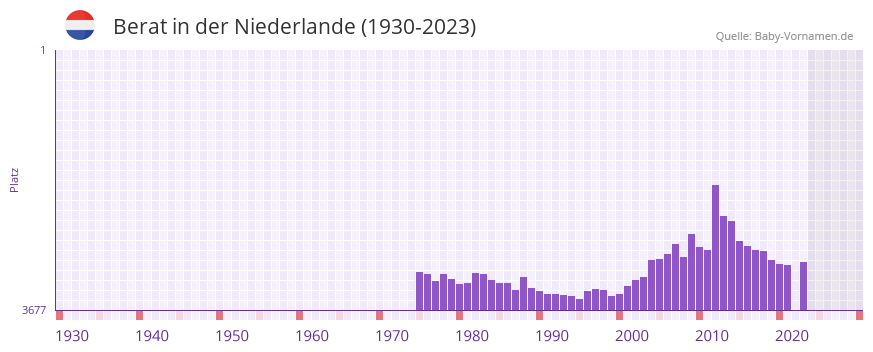 Berat in der Vornamen-Hitliste von der Niederlande (1930-2023) Berat in der Vornamen-Hitliste von der Niederlande (1930-2023)