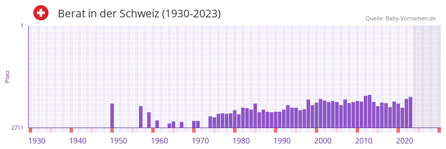 Berat in der Vornamen-Hitliste von der Schweiz (1930-2023) Berat in der Vornamen-Hitliste von der Schweiz (1930-2023)