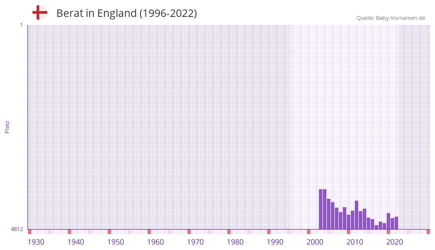 Berat in der Vornamen-Hitliste von England (1996-2022) Berat in der Vornamen-Hitliste von England (1996-2022)