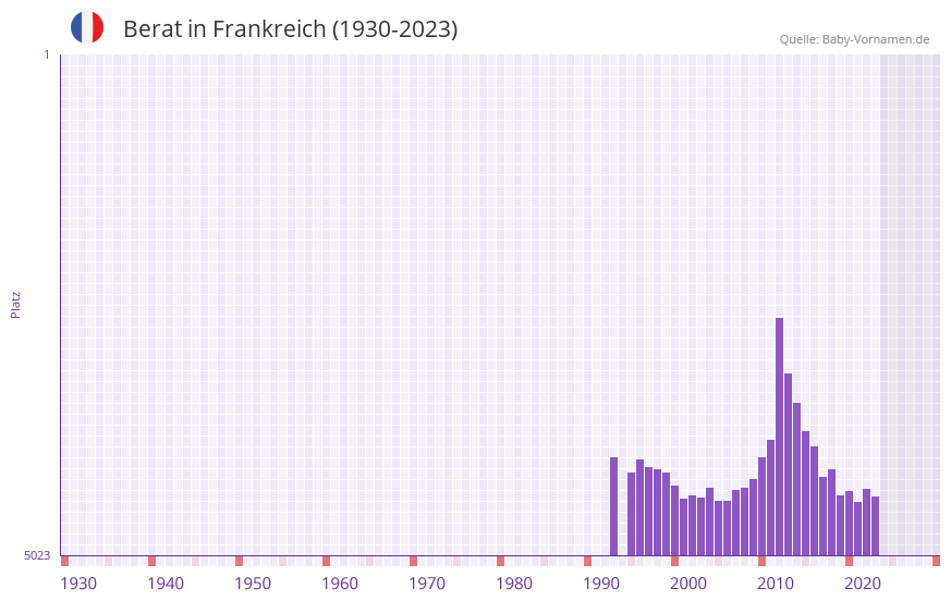 Berat in der Vornamen-Hitliste von Frankreich (1930-2023) Berat in der Vornamen-Hitliste von Frankreich (1930-2023)
