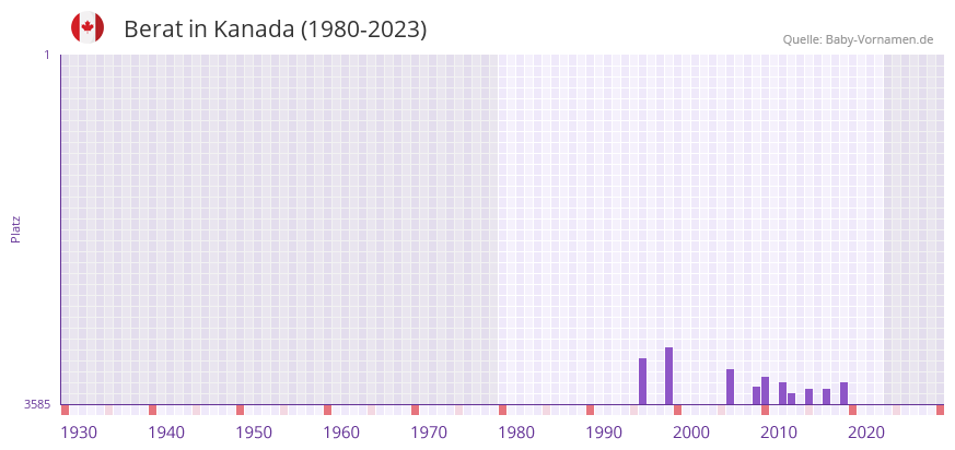 Berat in der Vornamen-Hitliste von Kanada (1980-2023) Berat in der Vornamen-Hitliste von Kanada (1980-2023)