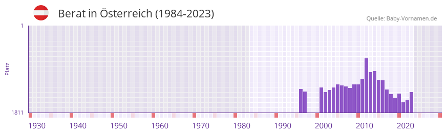 Berat in der Vornamen-Hitliste von Österreich (1984-2023) Berat in der Vornamen-Hitliste von Österreich (1984-2023)