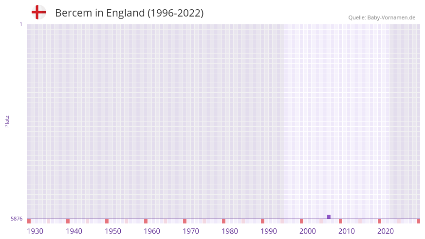 Bercem in der Vornamen-Hitliste von England (1996-2022) Bercem in der Vornamen-Hitliste von England (1996-2022)