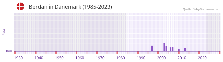 Berdan in der Vornamen-Hitliste von Dnemark (1985-2023)