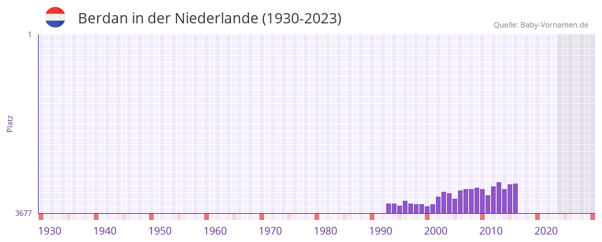 Berdan in der Vornamen-Hitliste von der Niederlande (1930-2023)