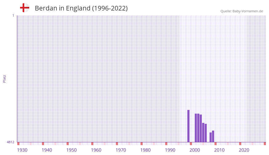 Berdan in der Vornamen-Hitliste von England (1996-2022)