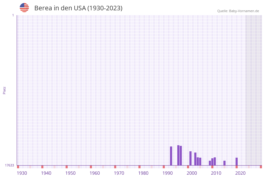 Berea in der Vornamen-Hitliste von den USA (1930-2023)