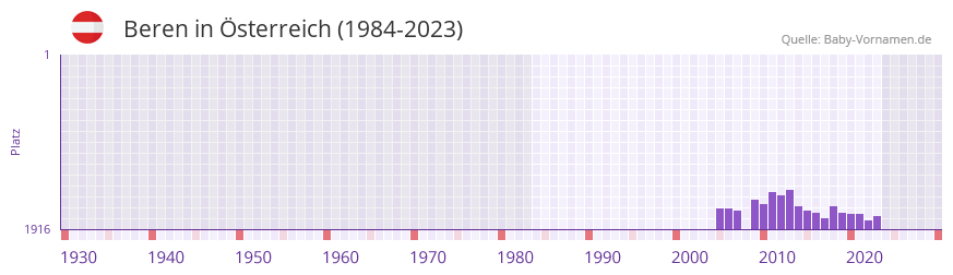 Beren in der Vornamen-Hitliste von sterreich (1984-2023)