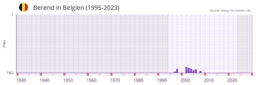 Berend in der Vornamen-Hitliste von Belgien (1995-2023)