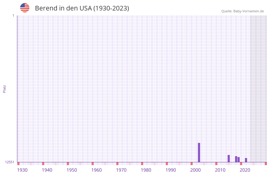 Berend in der Vornamen-Hitliste von den USA (1930-2023)
