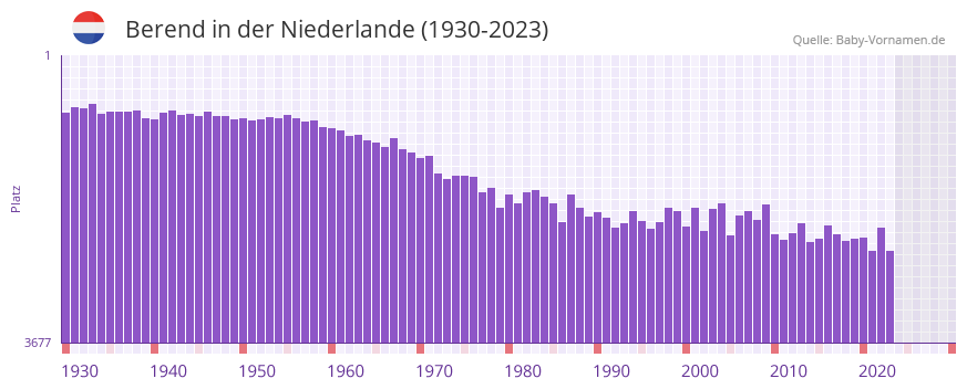 Berend in der Vornamen-Hitliste von der Niederlande (1930-2023)