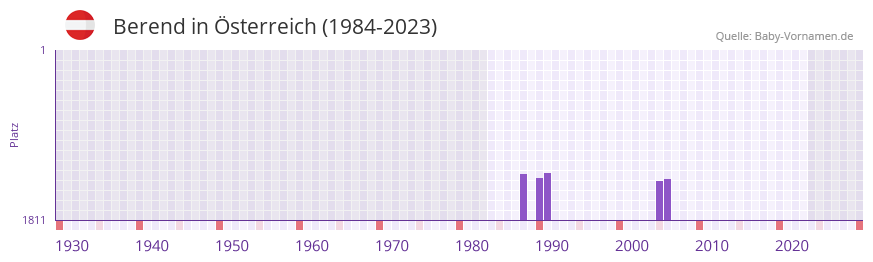 Berend in der Vornamen-Hitliste von sterreich (1984-2023)