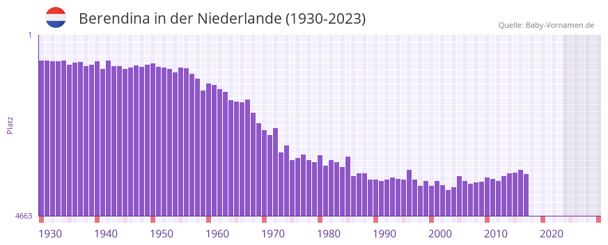 Berendina in der Vornamen-Hitliste von der Niederlande (1930-2023) Berendina in der Vornamen-Hitliste von der Niederlande (1930-2023)