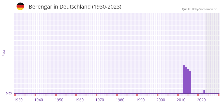Berengar in der Vornamen-Hitliste von Deutschland (1930-2023)