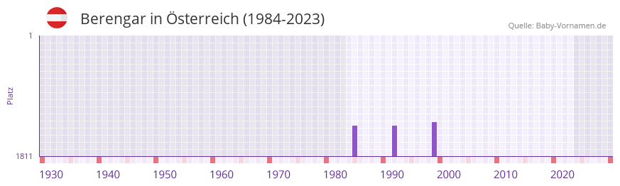 Berengar in der Vornamen-Hitliste von sterreich (1984-2023)