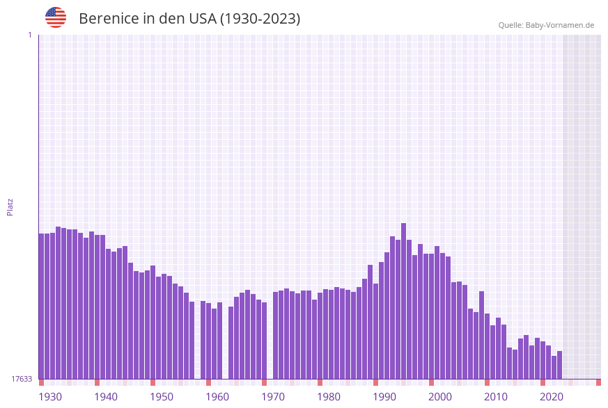 Berenice in der Vornamen-Hitliste von den USA (1930-2023)