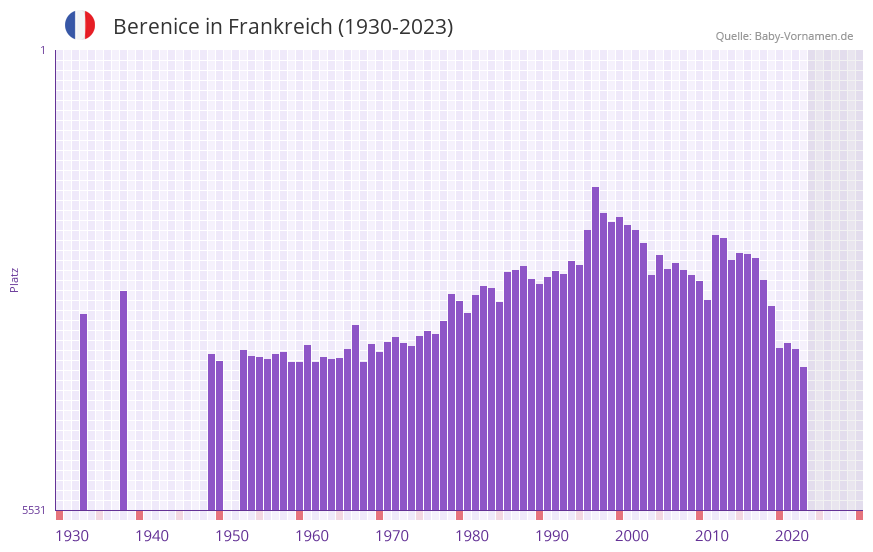 Berenice in der Vornamen-Hitliste von Frankreich (1930-2023)