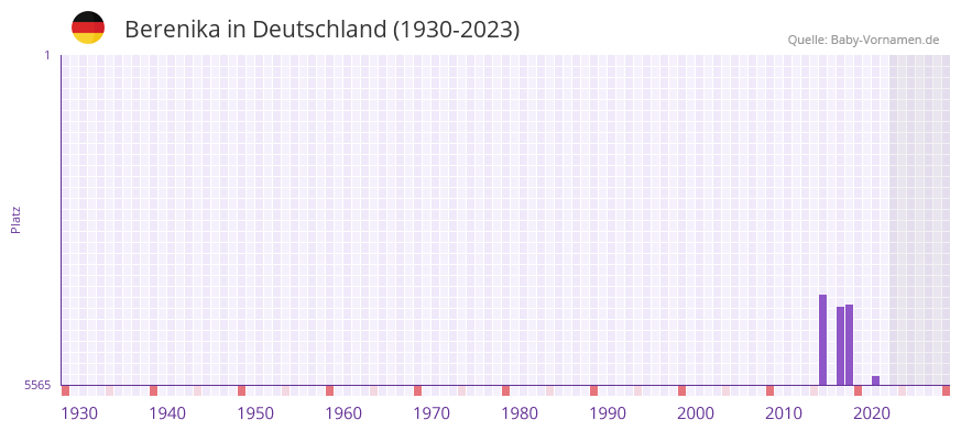 Berenika in der Vornamen-Hitliste von Deutschland (1930-2023) Berenika in der Vornamen-Hitliste von Deutschland (1930-2023)