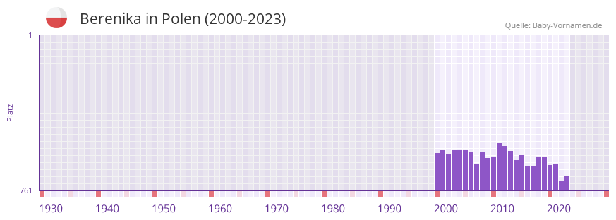 Berenika in der Vornamen-Hitliste von Polen (2000-2023) Berenika in der Vornamen-Hitliste von Polen (2000-2023)