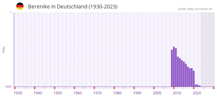 Berenike in der Vornamen-Hitliste von Deutschland (1930-2023)