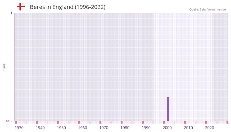 Beres in der Vornamen-Hitliste von England (1996-2022) Beres in der Vornamen-Hitliste von England (1996-2022)