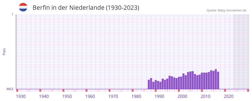 Berfin in der Vornamen-Hitliste von der Niederlande (1930-2023) Berfin in der Vornamen-Hitliste von der Niederlande (1930-2023)