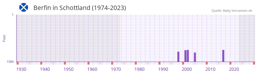 Berfin in der Vornamen-Hitliste von Schottland (1974-2023) Berfin in der Vornamen-Hitliste von Schottland (1974-2023)