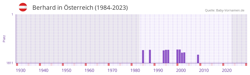 Berhard in der Vornamen-Hitliste von sterreich (1984-2023)