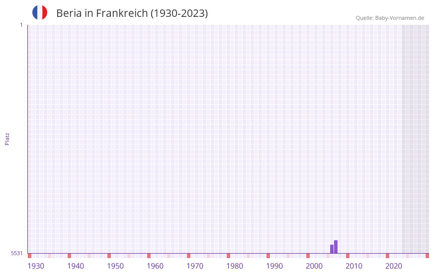 Beria in der Vornamen-Hitliste von Frankreich (1930-2023)