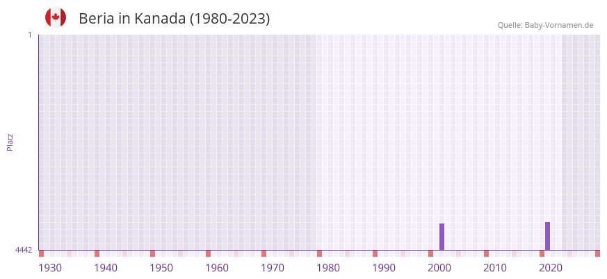 Beria in der Vornamen-Hitliste von Kanada (1980-2023)