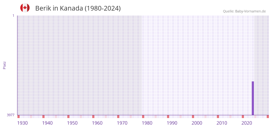 Berik in der Vornamen-Hitliste von Kanada (1980-2024)