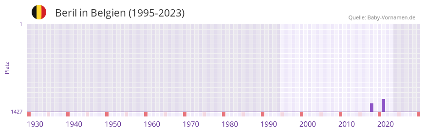 Beril in der Vornamen-Hitliste von Belgien (1995-2023)
