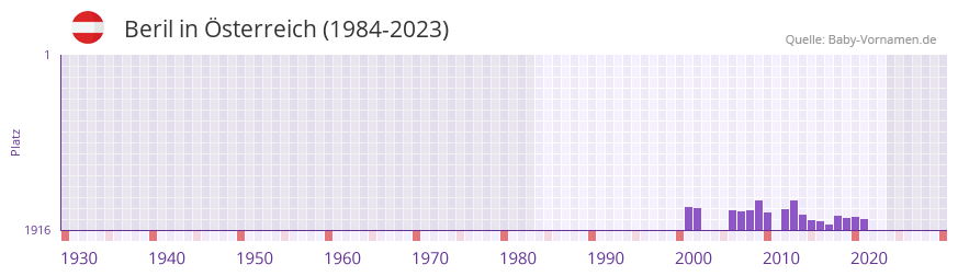 Beril in der Vornamen-Hitliste von sterreich (1984-2023)