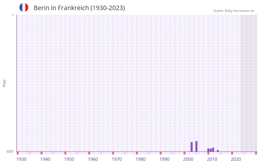 Berin in der Vornamen-Hitliste von Frankreich (1930-2023)